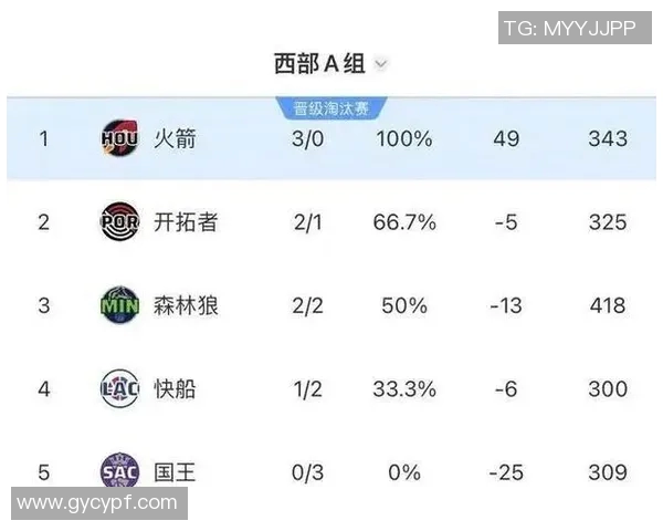 NBA季后赛战况:西部强队晋级形势分析